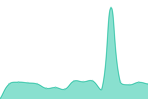 Response time graph