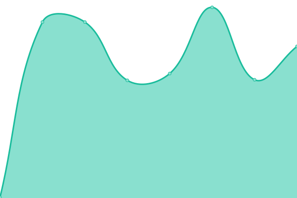 Response time graph