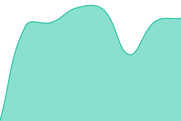 Response time graph