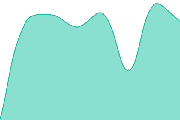 Response time graph