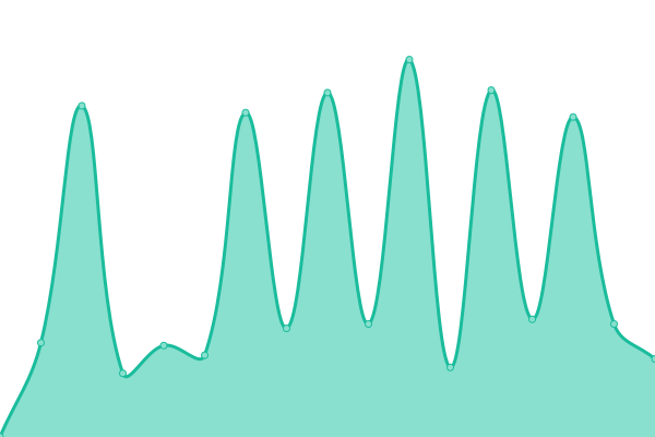 Response time graph