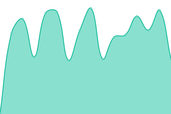 Response time graph