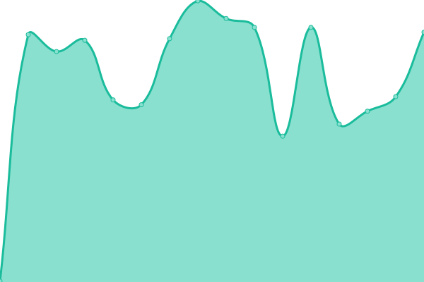 Response time graph