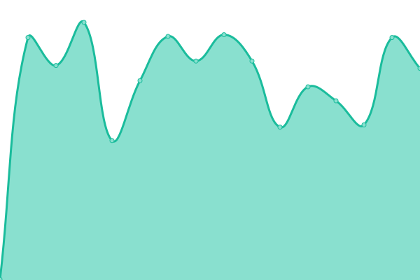 Response time graph