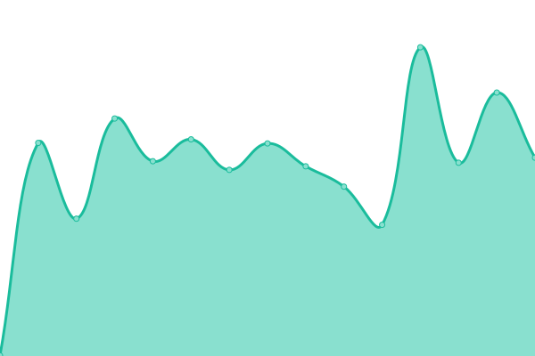 Response time graph