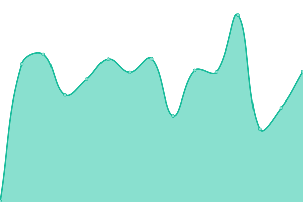 Response time graph