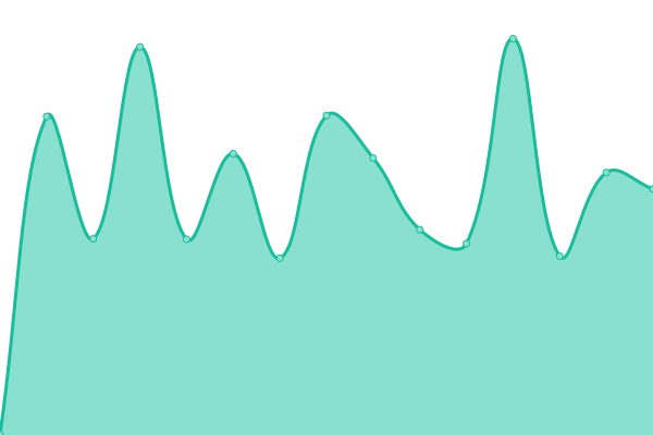 Response time graph