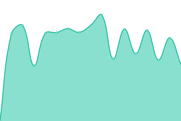 Response time graph