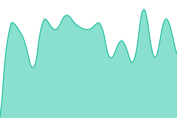 Response time graph