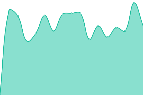 Response time graph