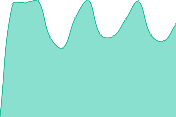 Response time graph