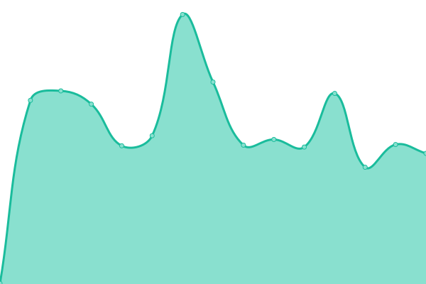 Response time graph