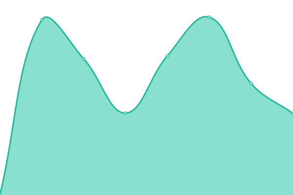 Response time graph