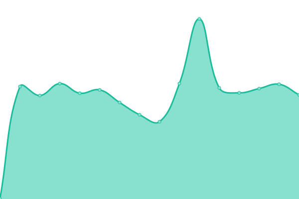 Response time graph