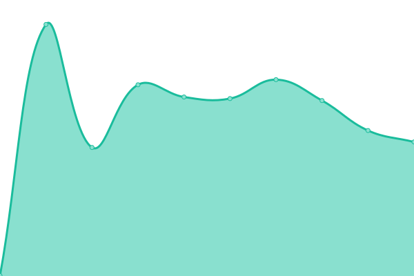 Response time graph