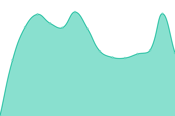 Response time graph