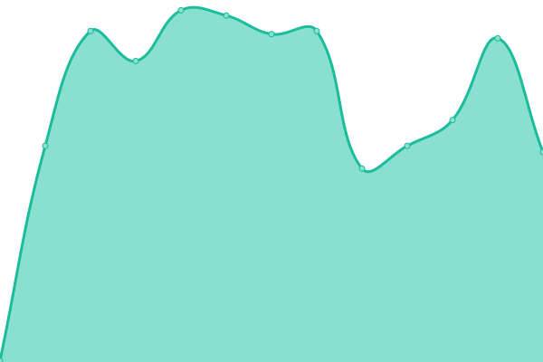 Response time graph