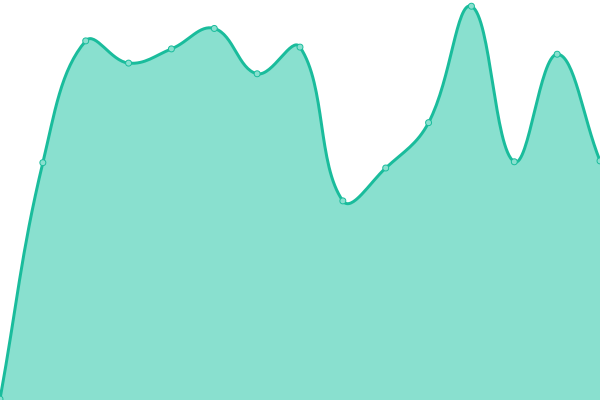 Response time graph