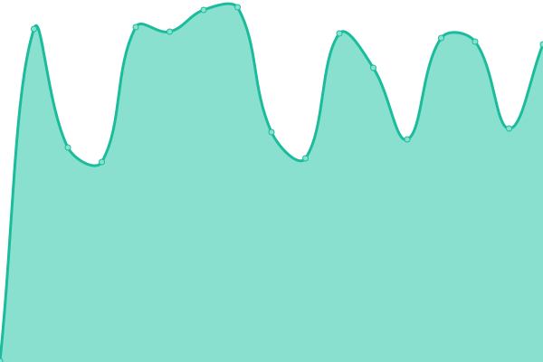 Response time graph