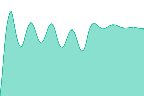 Response time graph