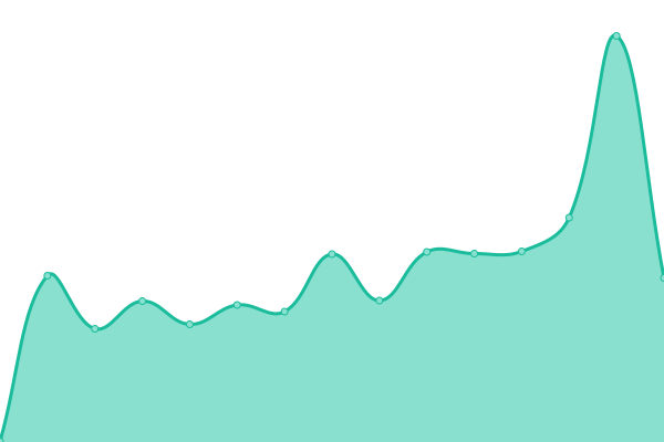 Response time graph