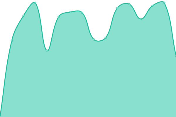 Response time graph