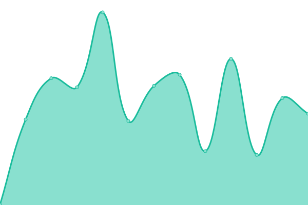 Response time graph