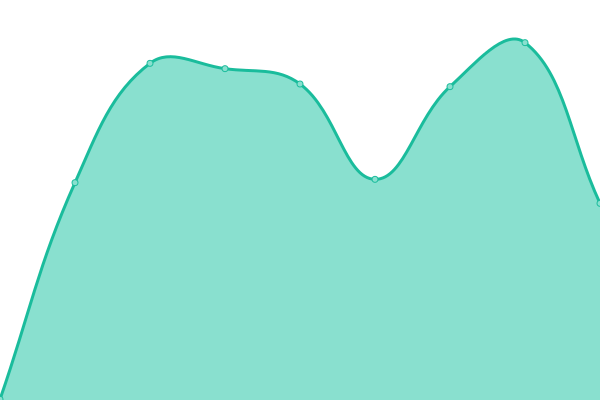 Response time graph