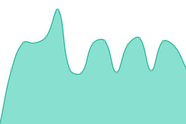 Response time graph