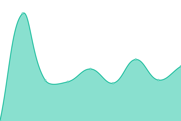 Response time graph