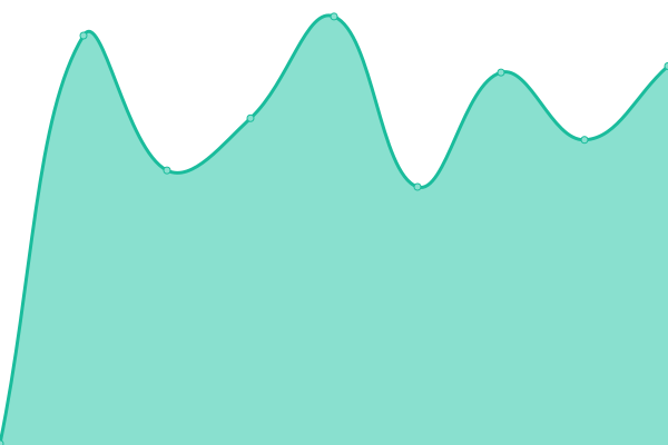 Response time graph