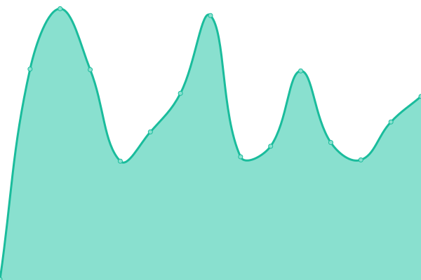 Response time graph