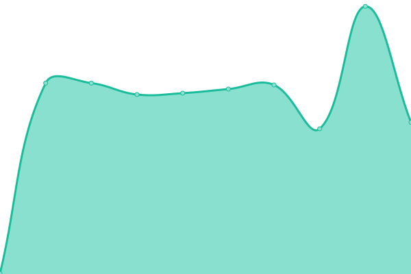 Response time graph