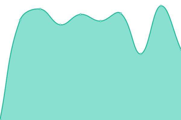 Response time graph