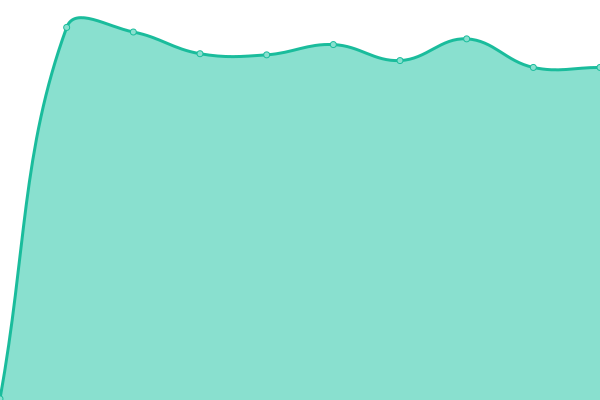 Response time graph