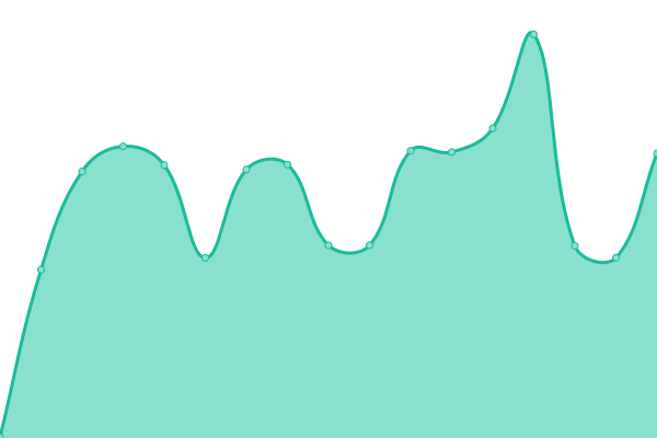 Response time graph