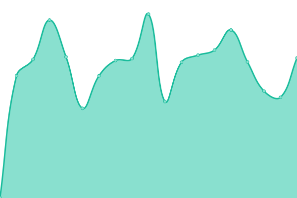 Response time graph