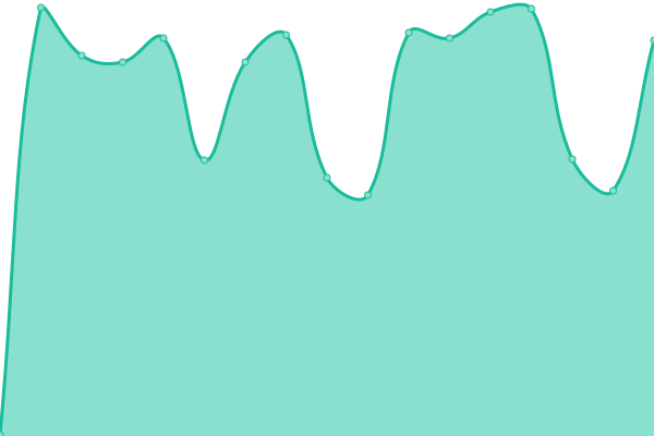 Response time graph