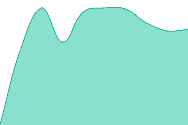 Response time graph