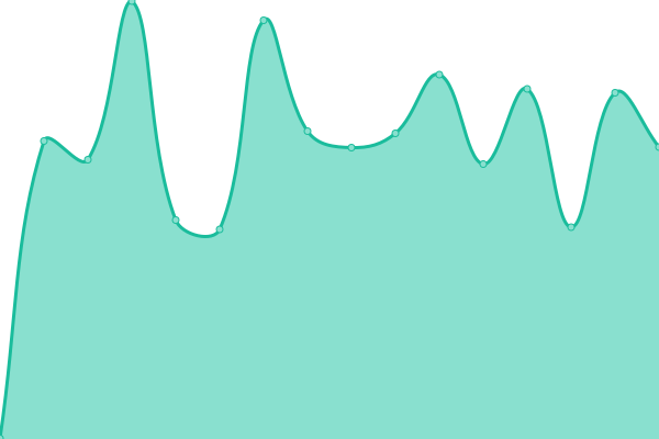 Response time graph