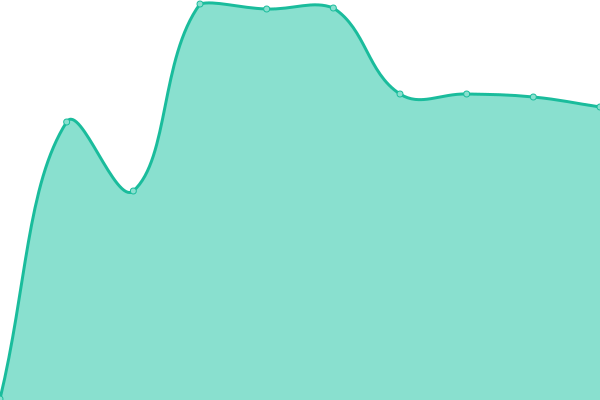 Response time graph