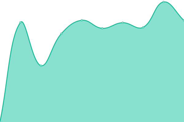 Response time graph