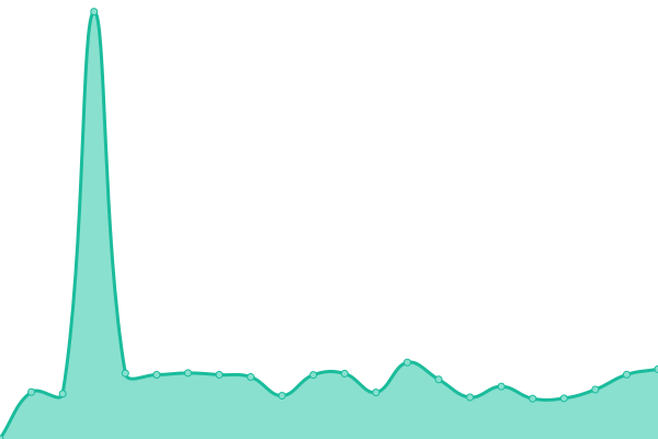 Response time graph