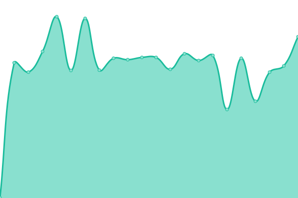 Response time graph