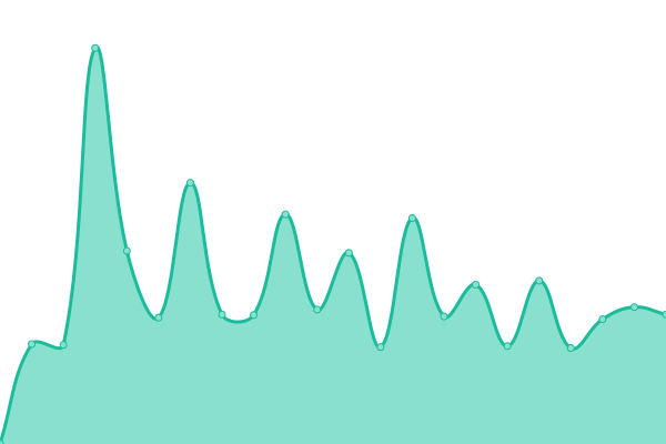 Response time graph