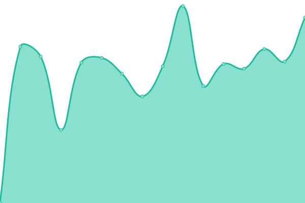 Response time graph