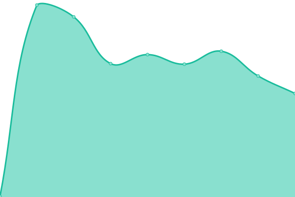 Response time graph