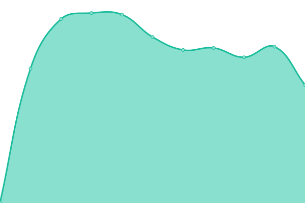 Response time graph