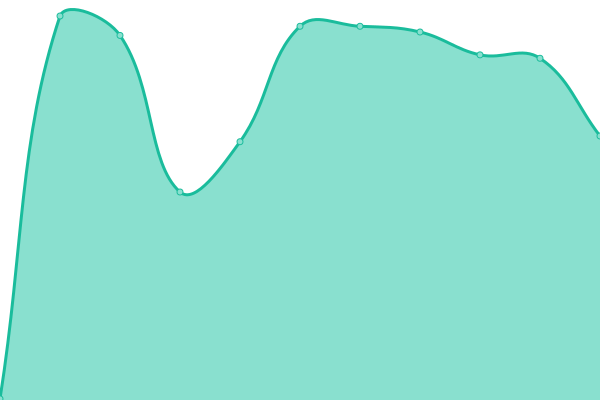 Response time graph