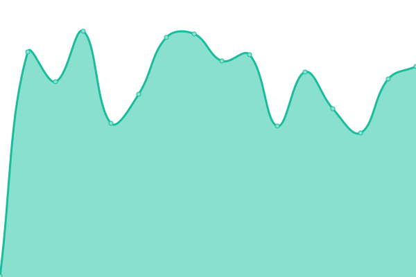 Response time graph